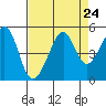 Point Chauncey tide chart for Sunday, August 24, 2025