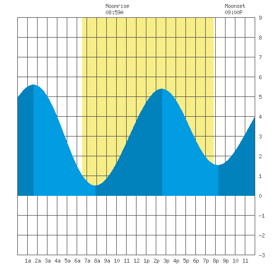 Point Chauncey tide chart for Monday, August 25, 2025
