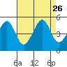 Point Chauncey tide chart for Tuesday, August 26, 2025