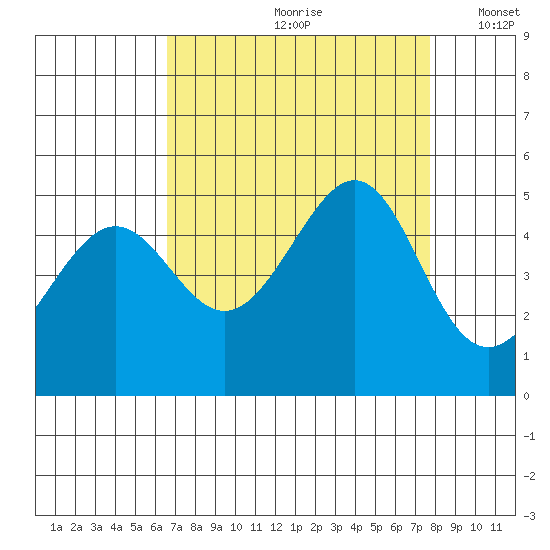 Point Chauncey tide chart for Thursday, August 28, 2025