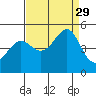 Point Chauncey tide chart for Friday, August 29, 2025