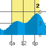 Point Chauncey tide chart for Saturday, August 2, 2025