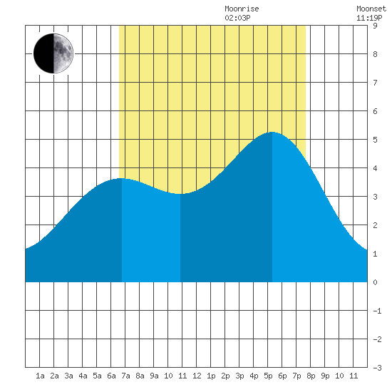 Point Chauncey tide chart for Saturday, August 30, 2025