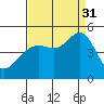 Point Chauncey tide chart for Sunday, August 31, 2025