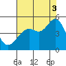 Point Chauncey tide chart for Sunday, August 3, 2025