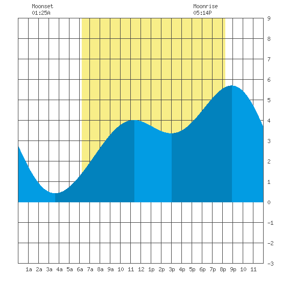 Point Chauncey tide chart for Monday, August 4, 2025
