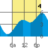 Point Chauncey tide chart for Monday, August 4, 2025