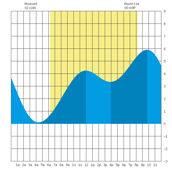 Point Chauncey tide chart for Tuesday, August 5, 2025