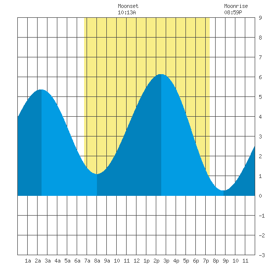 Point Chauncey tide chart for Wednesday, September 10, 2025