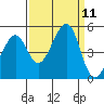 Point Chauncey tide chart for Thursday, September 11, 2025