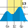Point Chauncey tide chart for Saturday, September 13, 2025