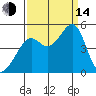 Point Chauncey tide chart for Sunday, September 14, 2025