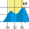 Point Chauncey tide chart for Monday, September 15, 2025