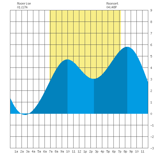 Point Chauncey tide chart for Tuesday, September 16, 2025