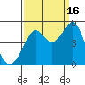 Point Chauncey tide chart for Tuesday, September 16, 2025