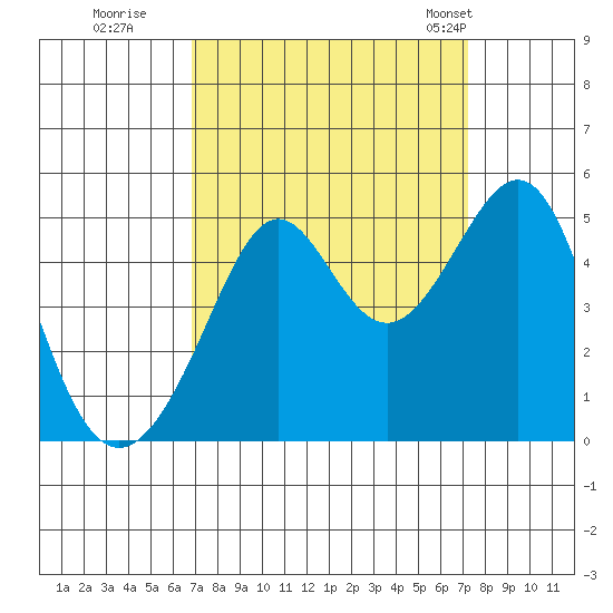 Point Chauncey tide chart for Wednesday, September 17, 2025