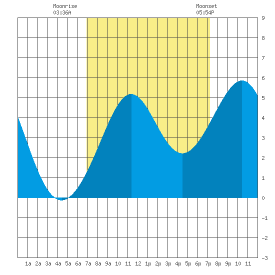 Point Chauncey tide chart for Thursday, September 18, 2025