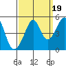Point Chauncey tide chart for Friday, September 19, 2025
