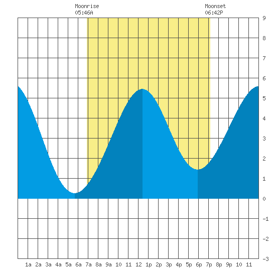 Point Chauncey tide chart for Saturday, September 20, 2025