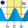 Point Chauncey tide chart for Sunday, September 21, 2025