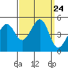 Point Chauncey tide chart for Wednesday, September 24, 2025