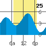 Point Chauncey tide chart for Thursday, September 25, 2025