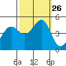 Point Chauncey tide chart for Friday, September 26, 2025