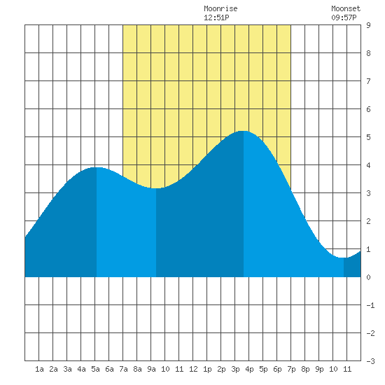 Point Chauncey tide chart for Saturday, September 27, 2025
