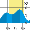 Point Chauncey tide chart for Saturday, September 27, 2025