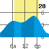 Point Chauncey tide chart for Sunday, September 28, 2025
