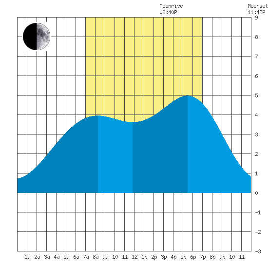 Point Chauncey tide chart for Monday, September 29, 2025