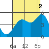 Point Chauncey tide chart for Tuesday, September 2, 2025