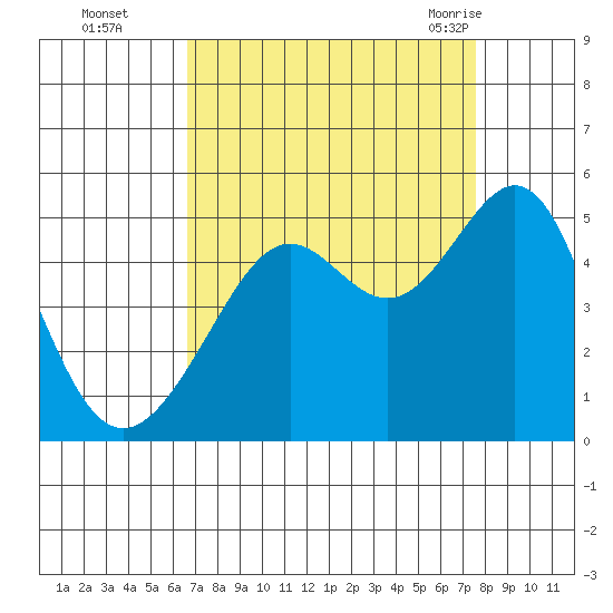 Point Chauncey tide chart for Wednesday, September 3, 2025