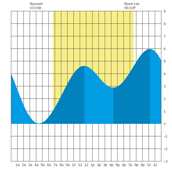 Point Chauncey tide chart for Thursday, September 4, 2025