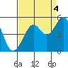 Point Chauncey tide chart for Thursday, September 4, 2025