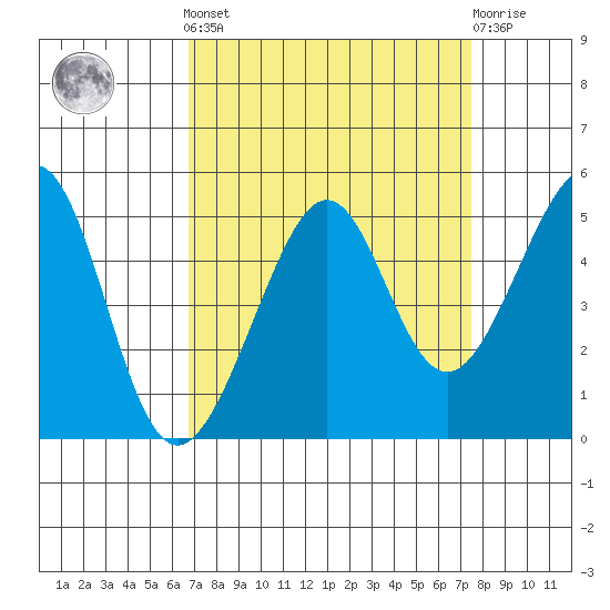 Point Chauncey tide chart for Sunday, September 7, 2025