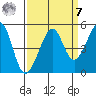 Point Chauncey tide chart for Sunday, September 7, 2025