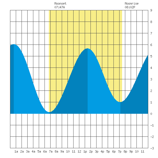 Point Chauncey tide chart for Monday, September 8, 2025