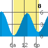 Point Chauncey tide chart for Monday, September 8, 2025