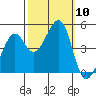 Point Chauncey tide chart for Friday, October 10, 2025