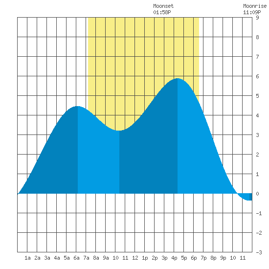 Point Chauncey tide chart for Sunday, October 12, 2025