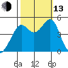 Point Chauncey tide chart for Monday, October 13, 2025