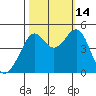 Point Chauncey tide chart for Tuesday, October 14, 2025
