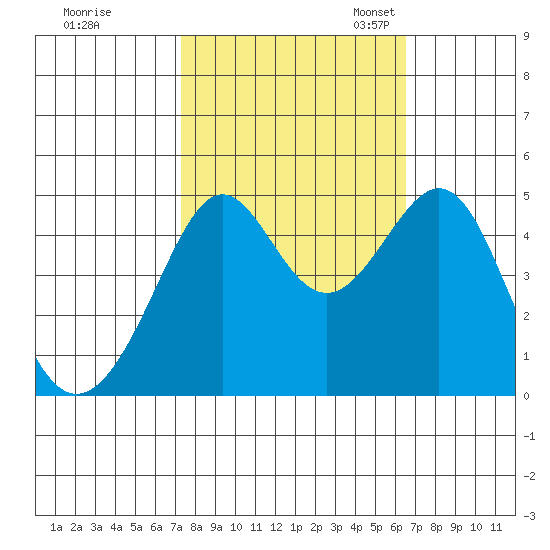 Point Chauncey tide chart for Wednesday, October 15, 2025