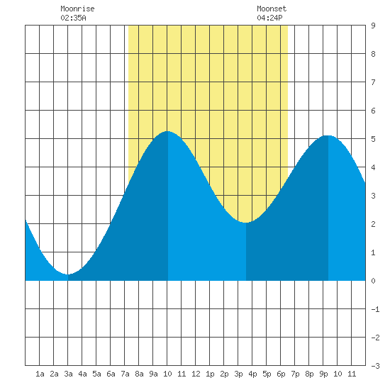 Point Chauncey tide chart for Thursday, October 16, 2025