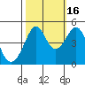 Point Chauncey tide chart for Thursday, October 16, 2025