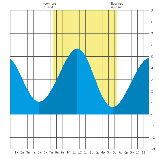 Point Chauncey tide chart for Sunday, October 19, 2025