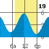 Point Chauncey tide chart for Sunday, October 19, 2025