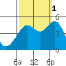 Point Chauncey tide chart for Wednesday, October 1, 2025