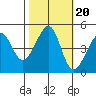 Point Chauncey tide chart for Monday, October 20, 2025